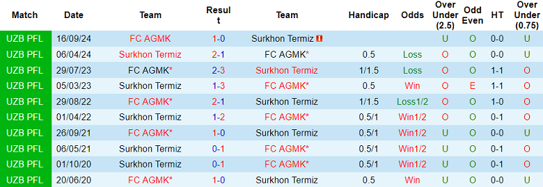 Nhận định, soi kèo AGMK vs Surkhon, 22h00 ngày 30/6: Khó thắng cách biệt - Ảnh 3