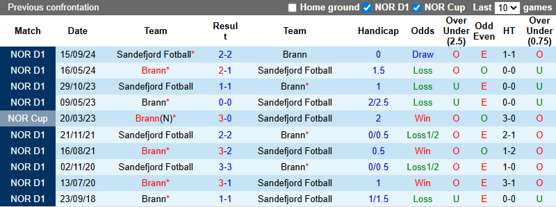 Nhận định, soi kèo Brann vs Sandefjord, 0h00 ngày 1/7: Nỗi sợ xa nhà - Ảnh 4