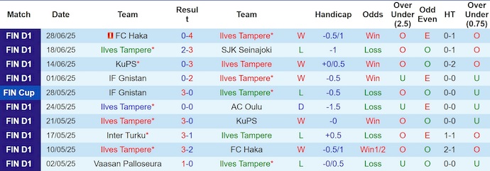 Nhận định, soi kèo Ilves Tampere vs FC KTP, 22h00 ngày 2/7: Khó có bất ngờ - Ảnh 2