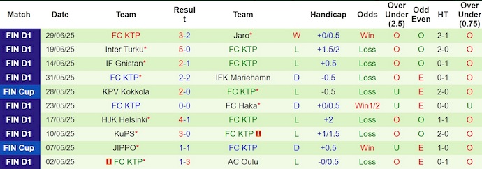 Nhận định, soi kèo Ilves Tampere vs FC KTP, 22h00 ngày 2/7: Khó có bất ngờ - Ảnh 3