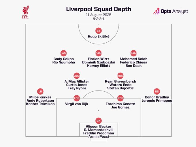 Chiều sâu đội hình của Liverpool