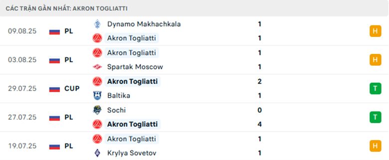 Nhận định Akron Tolyatti vs CSKA Moscow, Cup QG Nga, lực lượng, đội hình dự kiến - Ảnh 1