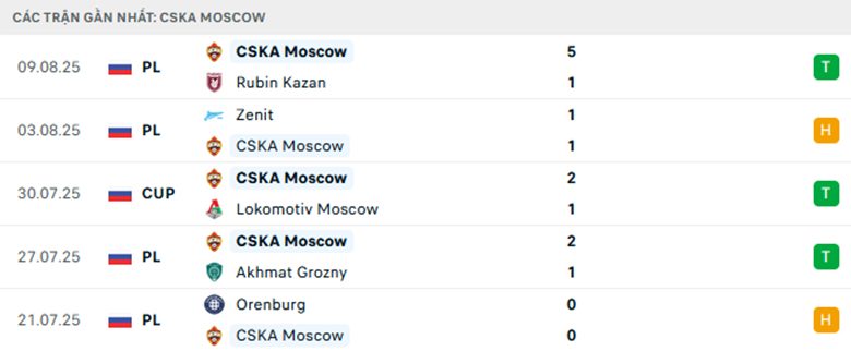 Nhận định Akron Tolyatti vs CSKA Moscow, Cup QG Nga, lực lượng, đội hình dự kiến - Ảnh 2