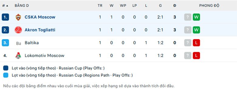 Nhận định Akron Tolyatti vs CSKA Moscow, Cup QG Nga, lực lượng, đội hình dự kiến - Ảnh 3