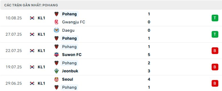 Nhận định Anyang vs Pohang Steelers, VĐQG Hàn Quốc, lực lượng, đội hình dự kiến - Ảnh 2