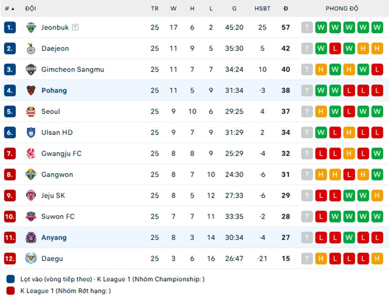 Nhận định Anyang vs Pohang Steelers, VĐQG Hàn Quốc, lực lượng, đội hình dự kiến - Ảnh 3