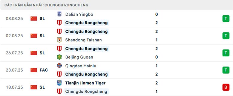 Nhận định Chengdu Rongcheng vs Bangkok United, Cup C1 châu Á, lực lượng, đội hình dự kiến - Ảnh 1