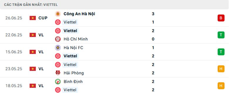 Nhận định Công an Hà Nội vs Thể Công Viettel, VĐQG Việt Nam, lực lượng, đội hình dự kiến - Ảnh 2