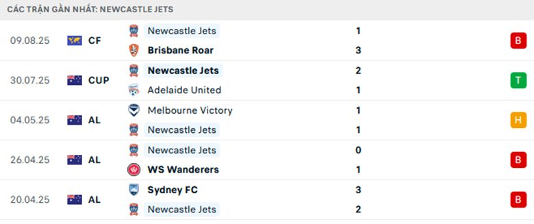 Nhận định Cooks Hill vs Newcastle Jets, Cup FA Úc, lực lượng, đội hình dự kiến - Ảnh 2
