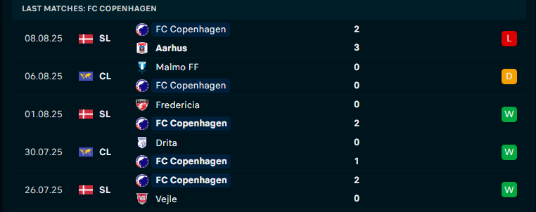 Nhận định Copenhagen vs Malmo, Vòng loại C1 châu Âu, lực lượng, đội hình dự kiến - Ảnh 2