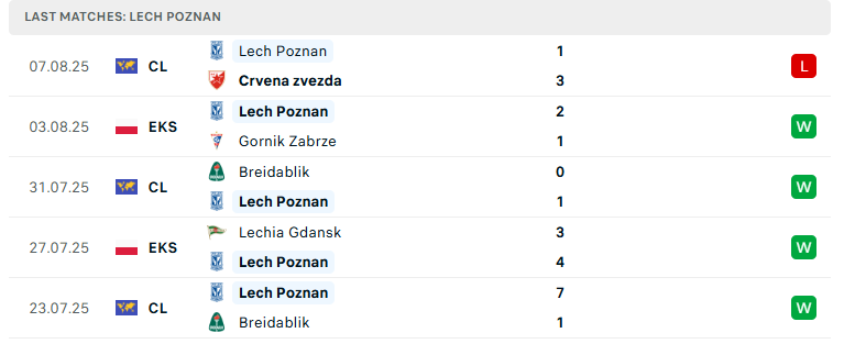 Nhận định Crvena Zvezda vs Lech Poznan, Cúp C1 châu Âu, lực lượng, đội hình dự kiến - Ảnh 3