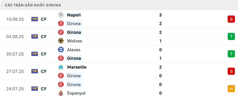 Nhận định Girona vs Rayo Vallecano, VĐQG Tây Ban Nha, lực lượng, đội hình dự kiến - Ảnh 1
