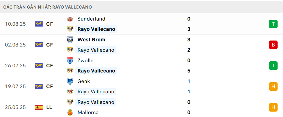 Nhận định Girona vs Rayo Vallecano, VĐQG Tây Ban Nha, lực lượng, đội hình dự kiến - Ảnh 2
