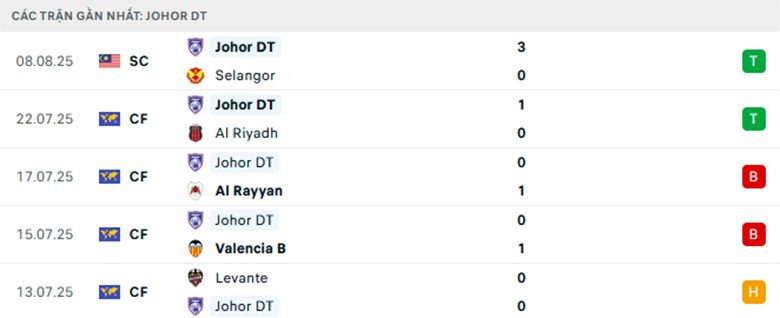 Nhận định Johor Darul Takzim vs Negeri Sembilan, VĐQG Malaysia, lực lượng, đội hình dự kiến - Ảnh 1