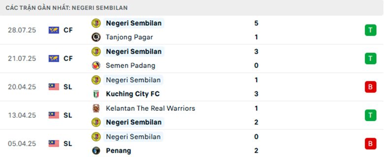 Nhận định Johor Darul Takzim vs Negeri Sembilan, VĐQG Malaysia, lực lượng, đội hình dự kiến - Ảnh 2