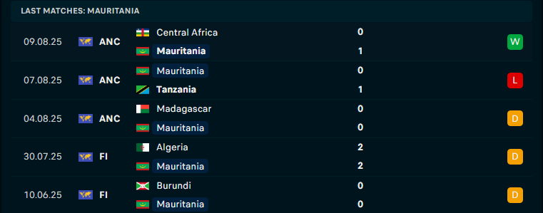 Nhận định Mauritania vs Burkina Faso, Vô địch các quốc gia châu Phi, lực lượng, đội hình dự kiến - Ảnh 1