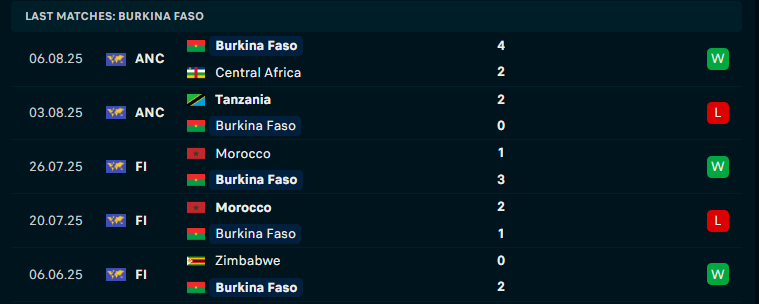 Nhận định Mauritania vs Burkina Faso, Vô địch các quốc gia châu Phi, lực lượng, đội hình dự kiến - Ảnh 2