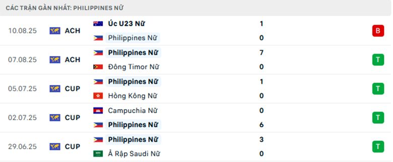 Nhận định Nữ Philippines vs Nữ Myanmar, Nữ Đông Nam Á, lực lượng, đội hình dự kiến - Ảnh 1