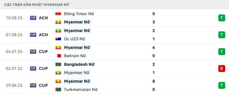 Nhận định Nữ Philippines vs Nữ Myanmar, Nữ Đông Nam Á, lực lượng, đội hình dự kiến - Ảnh 2
