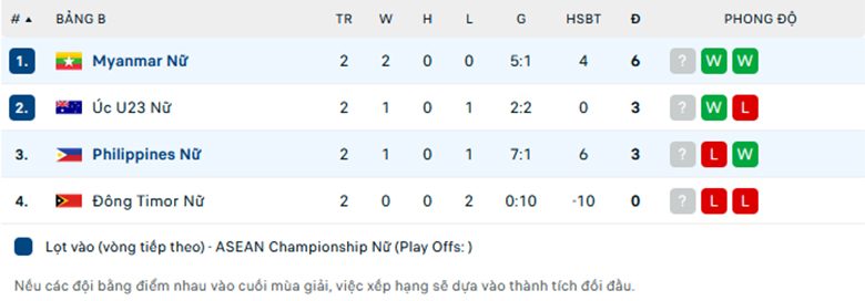 Nhận định Nữ Philippines vs Nữ Myanmar, Nữ Đông Nam Á, lực lượng, đội hình dự kiến - Ảnh 3