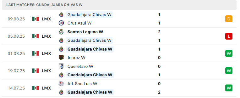 Nhận định Nữ Toluca vs Nữ Guadalajara Chivas, VĐ Nữ Mexico, lực lượng, đội hình dự kiến - Ảnh 3