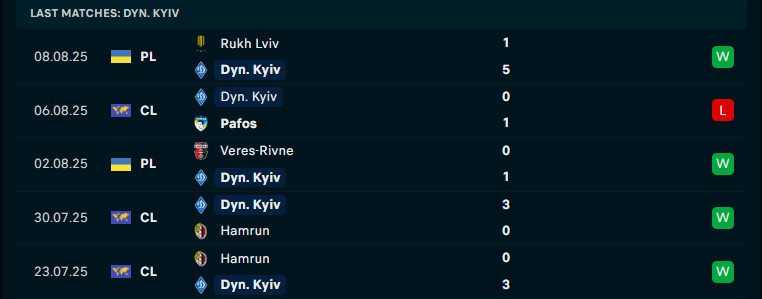 Nhận định Pafos vs Dynamo Kyiv, Vòng loại C1 châu Âu, lực lượng, đội hình dự kiến - Ảnh 2