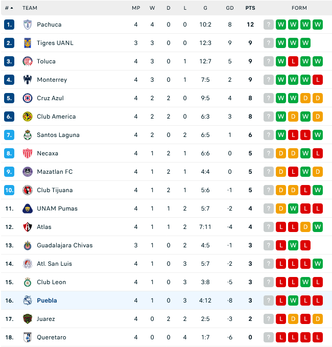 Nhận định Puebla FC vs Atletico San Luis, Giải VĐQG Mexico, lực lượng, đội hình dự kiến - Ảnh 4