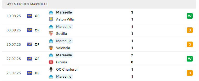 Nhận định Rennes vs Marseille, VĐQG Pháp, lực lượng, đội hình dự kiến - Ảnh 3