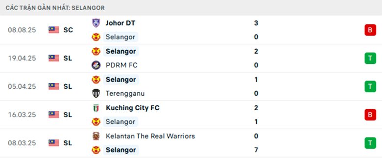 Nhận định Selangor vs DPMM, VĐQG Malaysia, lực lượng, đội hình dự kiến - Ảnh 1