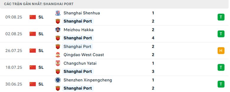 Nhận định Shanghai Port vs Henan, VĐQG Trung Quốc, lực lượng, đội hình dự kiến - Ảnh 1