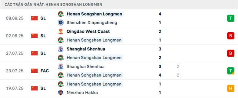 Nhận định Shanghai Port vs Henan, VĐQG Trung Quốc, lực lượng, đội hình dự kiến - Ảnh 2