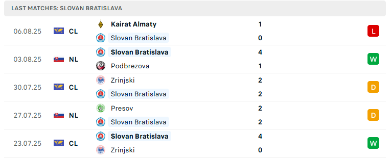 Nhận định Slovan Bratislava vs Kairat Almaty, Cúp C1 châu Âu, lực lượng, đội hình dự kiến - Ảnh 2