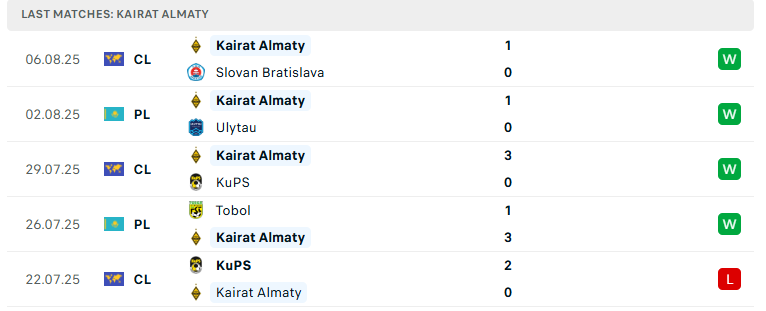 Nhận định Slovan Bratislava vs Kairat Almaty, Cúp C1 châu Âu, lực lượng, đội hình dự kiến - Ảnh 3