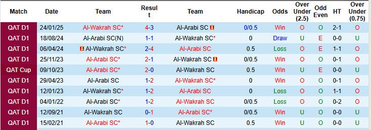 Nhận định, soi kèo Al-Arabi vs Al-Wakrah, 22h30 ngày 15/8: Khởi đầu hứng khởi - Ảnh 4