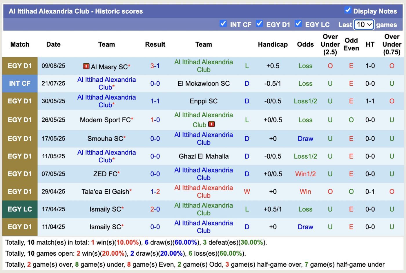 Nhận định, soi kèo Al Ittihad Alexandria Club vs Modern Sport FC, 21h00 ngày 14/8: Chiến thắng sát nút - Ảnh 2