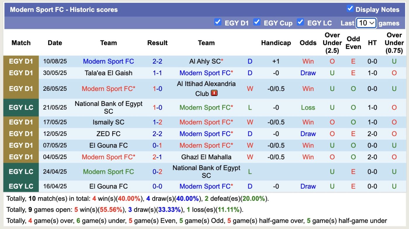 Nhận định, soi kèo Al Ittihad Alexandria Club vs Modern Sport FC, 21h00 ngày 14/8: Chiến thắng sát nút - Ảnh 3