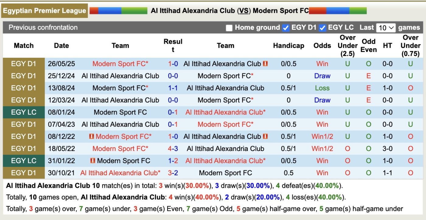 Nhận định, soi kèo Al Ittihad Alexandria Club vs Modern Sport FC, 21h00 ngày 14/8: Chiến thắng sát nút - Ảnh 4