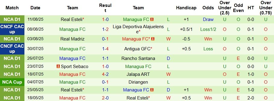 Nhận định, Soi kèo Alianza San Salvador vs Managua 9h ngày 14/8: Bất phân thắng bại - Ảnh 2