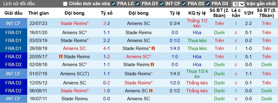Nhận định, soi kèo Amiens vs Reims, 01h45 ngày 12/8: Ca khúc khải hoàn - Ảnh 2