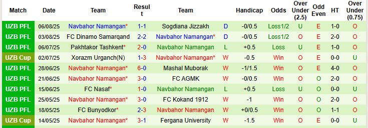 Nhận định, soi kèo Andijan vs Navbahor Namangan, 21h00 ngày 12/8: Khoảng cách không đổi - Ảnh 3
