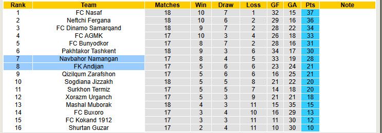 Nhận định, soi kèo Andijan vs Navbahor Namangan, 21h00 ngày 12/8: Khoảng cách không đổi - Ảnh 5