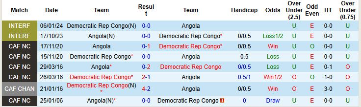 Nhận định, soi kèo Angola vs CH Congo, 00h00 ngày 15/8: Chính thức dừng bước - Ảnh 4