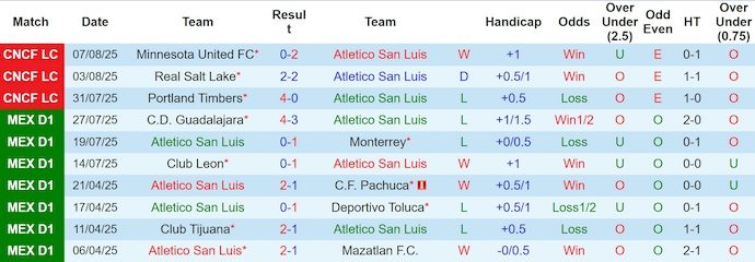 Nhận định, soi kèo Atl San Luis vs Cruzz Azul, 10h00 ngày 12/8: Phong độ bất ổn - Ảnh 2