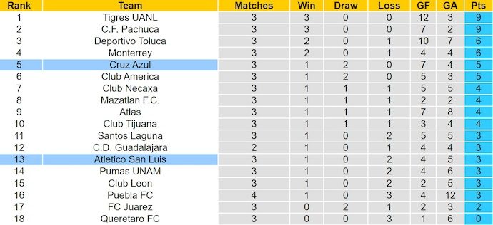 Nhận định, soi kèo Atl San Luis vs Cruzz Azul, 10h00 ngày 12/8: Phong độ bất ổn - Ảnh 5