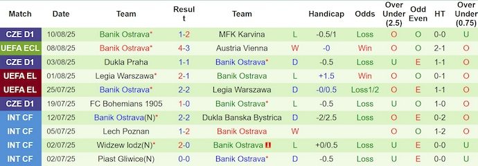 Nhận định, soi kèo Austria Vienna vs Banik Ostrava, 2h00 ngày 15/8: Nuôi hi vọng - Ảnh 3