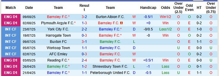 Nhận định, soi kèo Barnsley vs Fleetwood Town, 01h45 ngày 14/8: Rượt đuổi hấp dẫn - Ảnh 2