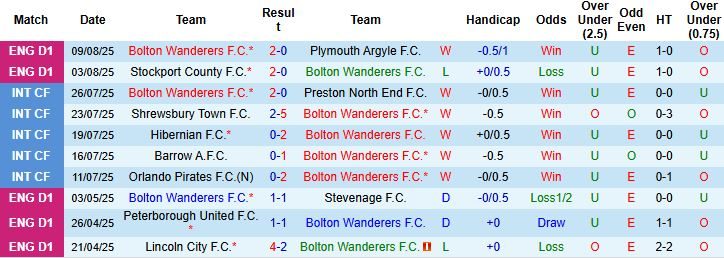 Nhận định, Soi kèo Bolton vs Sheffield Wednesday 01h45 ngày 14/08: Bất phân thắng bại - Ảnh 3