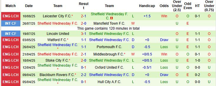 Nhận định, soi kèo Bolton vs Sheffield Wednesday, 01h45 ngày 14/8: Vị thế đảo chiều - Ảnh 3