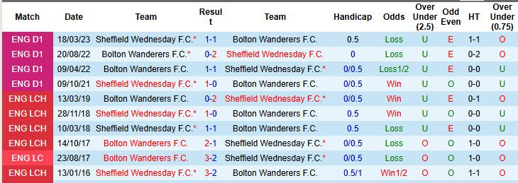 Nhận định, soi kèo Bolton vs Sheffield Wednesday, 01h45 ngày 14/8: Vị thế đảo chiều - Ảnh 4