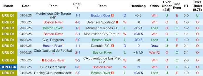 Nhận định, soi kèo Boston River vs Penarol, 6h00 ngày 16/8: Phong độ là nhất thời - Ảnh 2